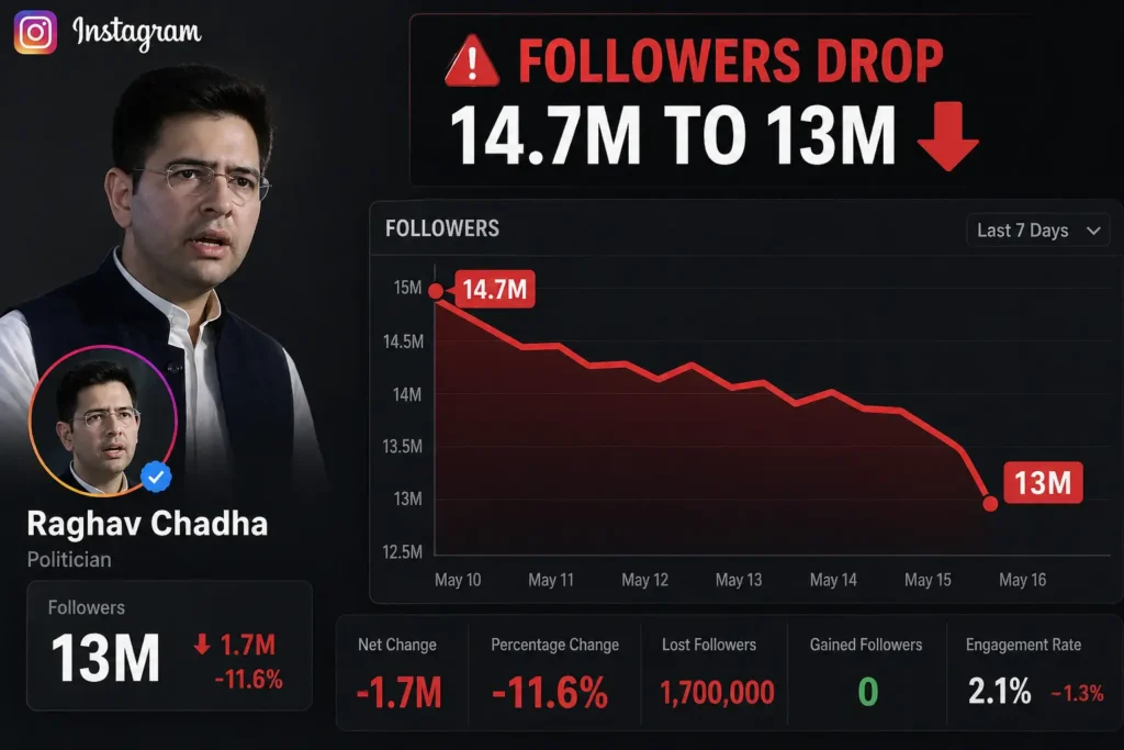 Graph showing sudden drop in Raghav Chadha followers on social media