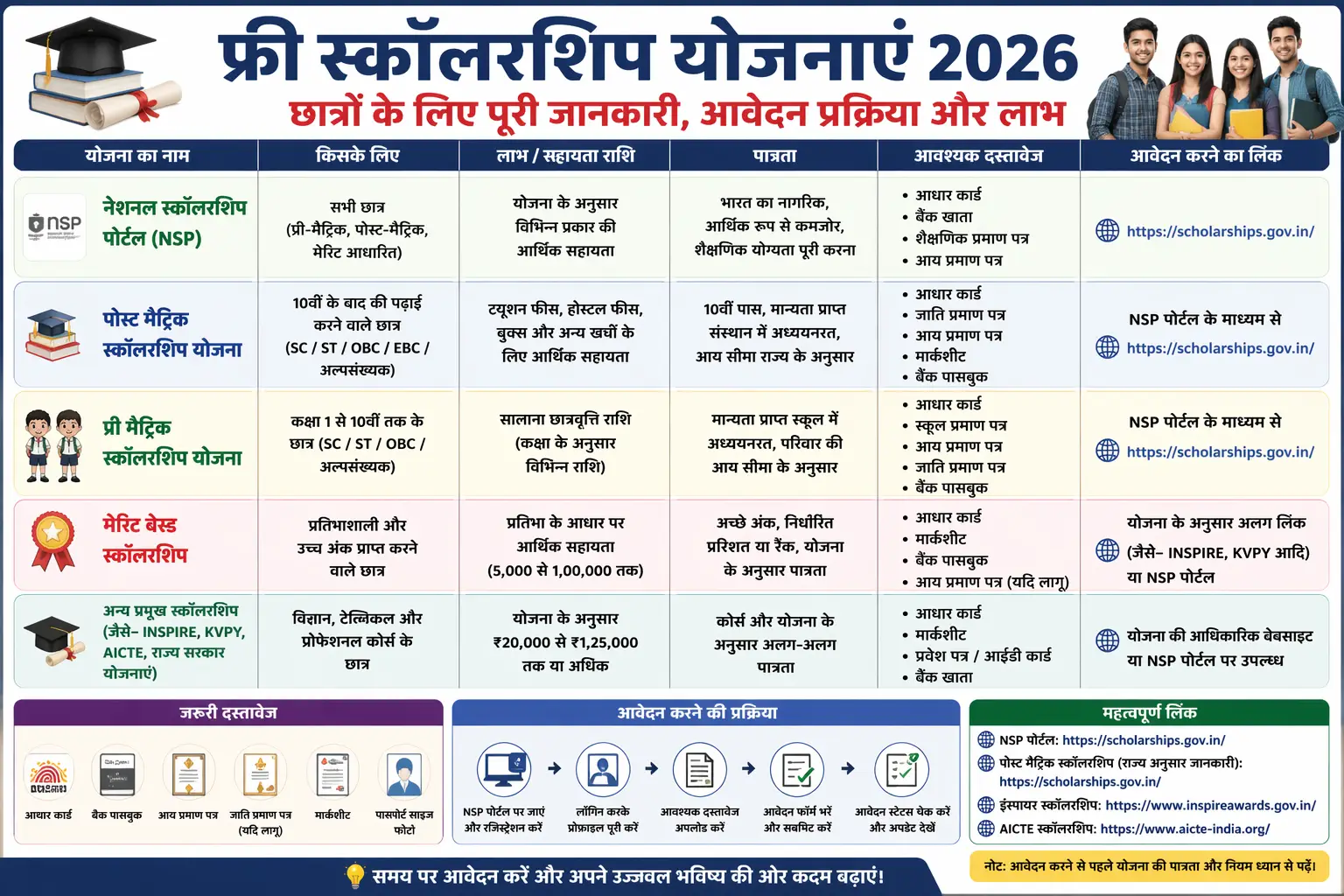 फ्री स्कॉलरशिप योजनाएं 2026 छात्रों के लिए पूरी जानकारी चार्ट
