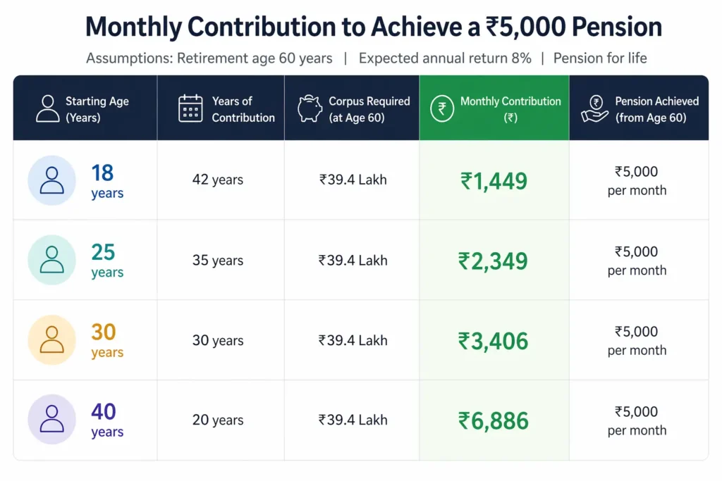 Atal Pension Yojana 2026 monthly contribution chart for ₹5000 pension