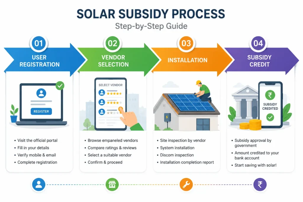 Step by step infographic guide for solar subsidy apply online 2026 process