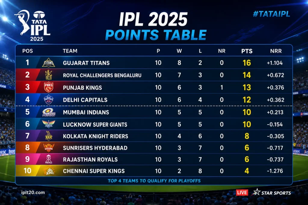 ipl table 2026 standings csk vs dc match impact
