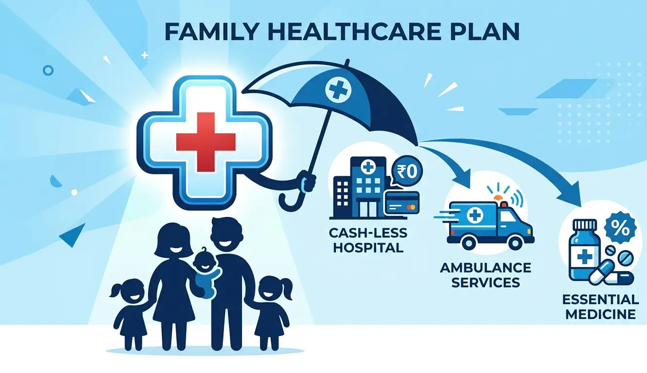 Graphic showing the benefits of family health insurance like cashless hospitalization and financial protection.